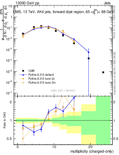 Plot of j.nch in 13000 GeV pp collisions