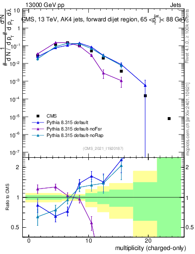 Plot of j.nch in 13000 GeV pp collisions
