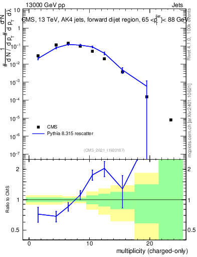 Plot of j.nch in 13000 GeV pp collisions