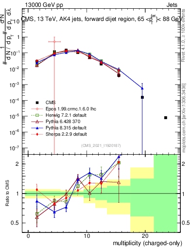 Plot of j.nch in 13000 GeV pp collisions