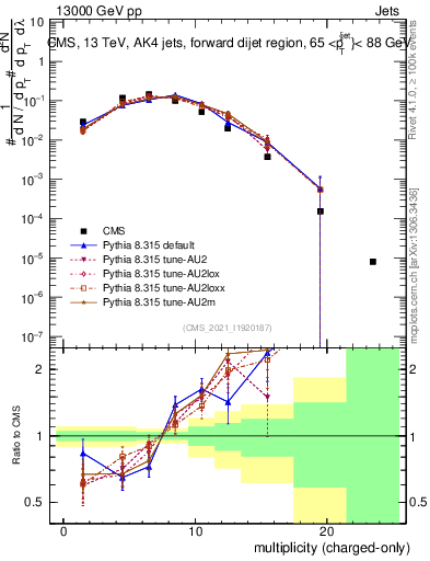 Plot of j.nch in 13000 GeV pp collisions