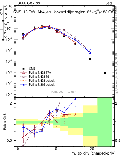 Plot of j.nch in 13000 GeV pp collisions