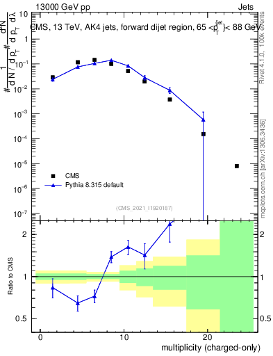 Plot of j.nch in 13000 GeV pp collisions
