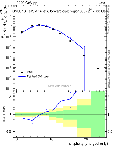 Plot of j.nch in 13000 GeV pp collisions