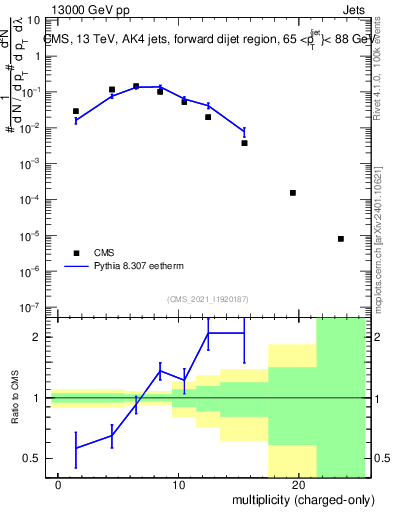 Plot of j.nch in 13000 GeV pp collisions