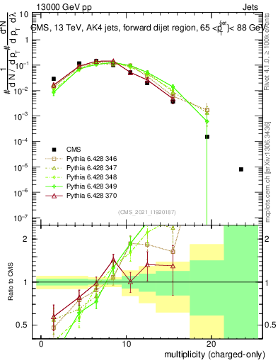 Plot of j.nch in 13000 GeV pp collisions