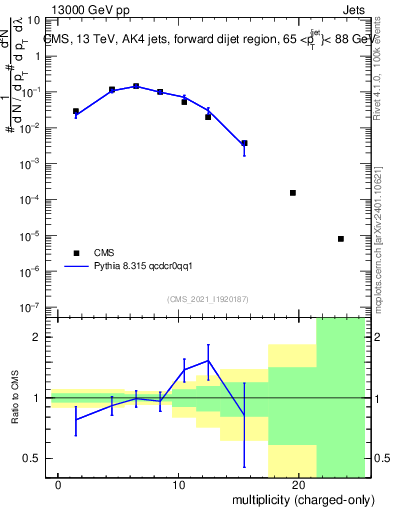 Plot of j.nch in 13000 GeV pp collisions