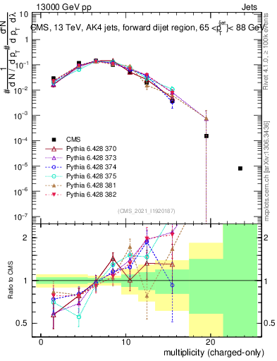 Plot of j.nch in 13000 GeV pp collisions