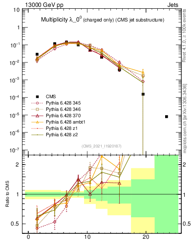 Plot of j.nch in 13000 GeV pp collisions