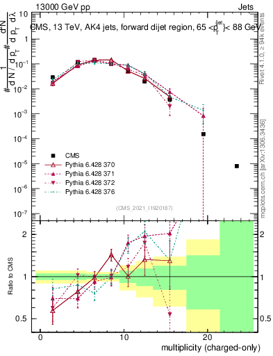 Plot of j.nch in 13000 GeV pp collisions