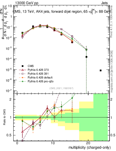 Plot of j.nch in 13000 GeV pp collisions