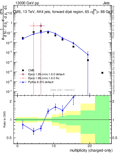 Plot of j.nch in 13000 GeV pp collisions