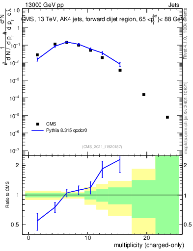 Plot of j.nch in 13000 GeV pp collisions