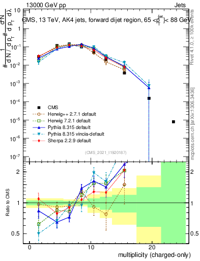 Plot of j.nch in 13000 GeV pp collisions