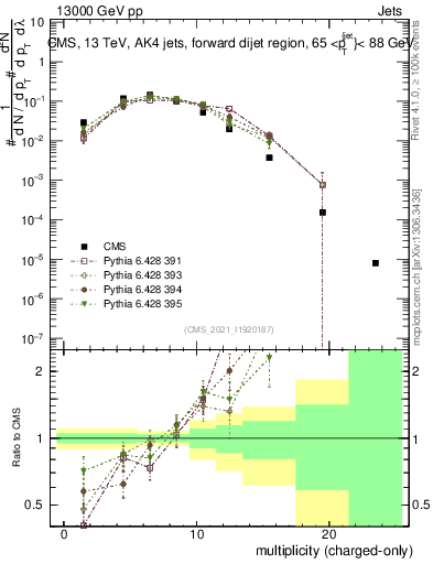 Plot of j.nch in 13000 GeV pp collisions