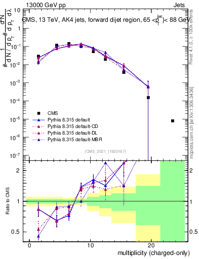 Plot of j.nch in 13000 GeV pp collisions