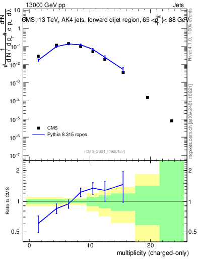 Plot of j.nch in 13000 GeV pp collisions