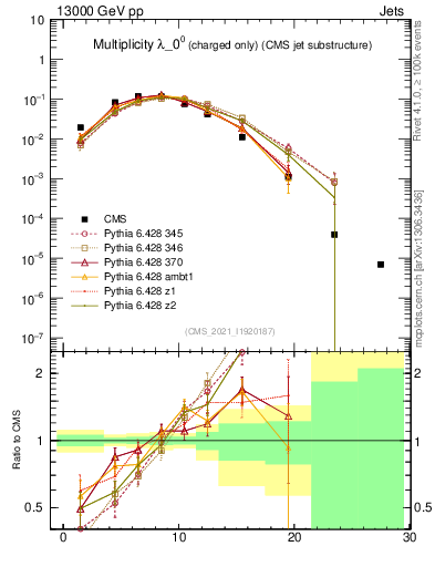 Plot of j.nch in 13000 GeV pp collisions