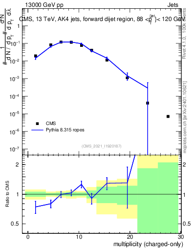 Plot of j.nch in 13000 GeV pp collisions