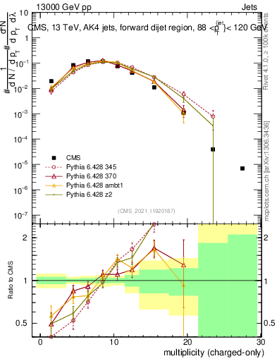 Plot of j.nch in 13000 GeV pp collisions