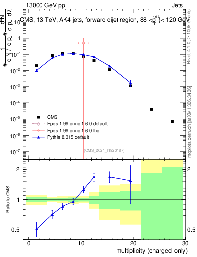 Plot of j.nch in 13000 GeV pp collisions