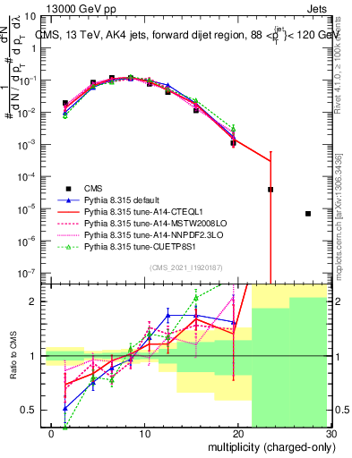 Plot of j.nch in 13000 GeV pp collisions