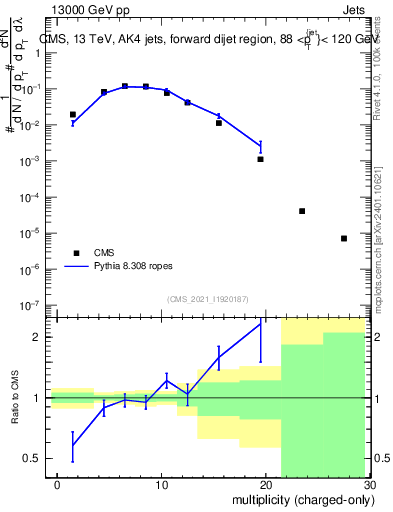 Plot of j.nch in 13000 GeV pp collisions
