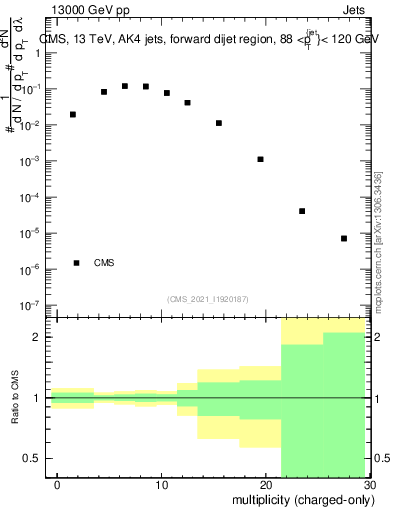 Plot of j.nch in 13000 GeV pp collisions