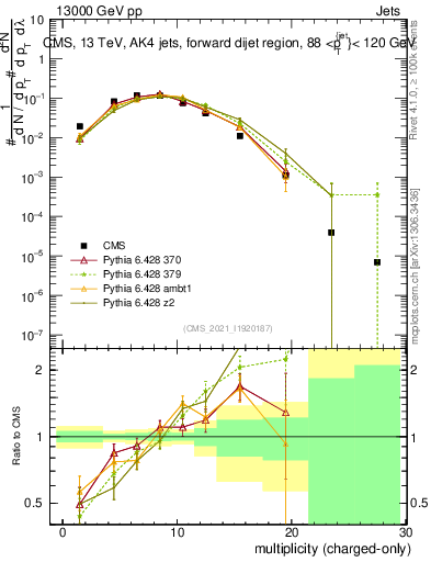 Plot of j.nch in 13000 GeV pp collisions