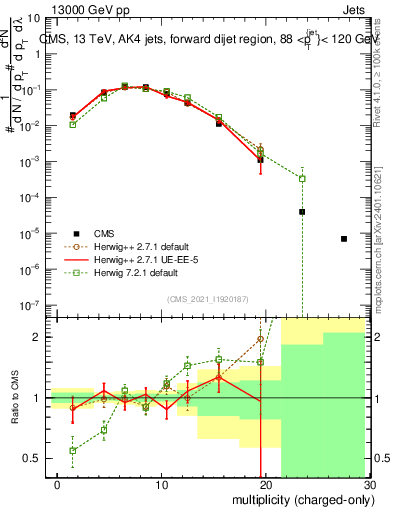 Plot of j.nch in 13000 GeV pp collisions