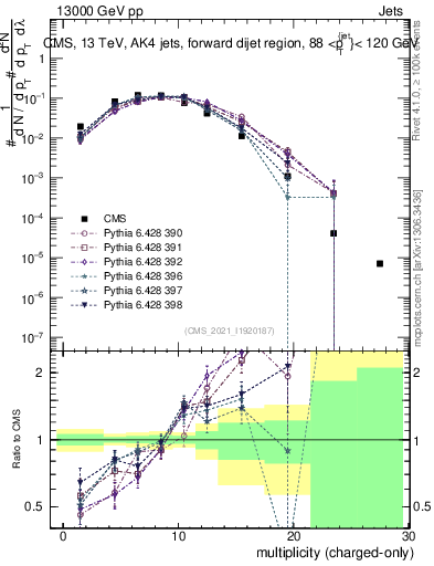 Plot of j.nch in 13000 GeV pp collisions