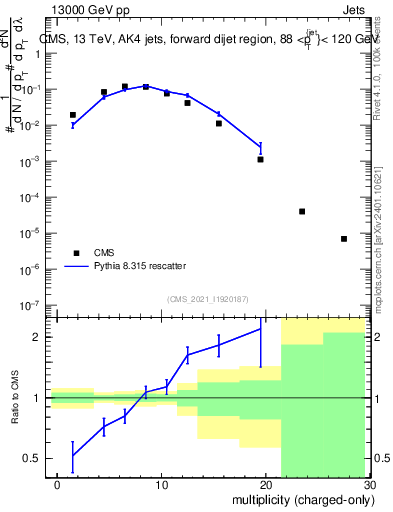 Plot of j.nch in 13000 GeV pp collisions