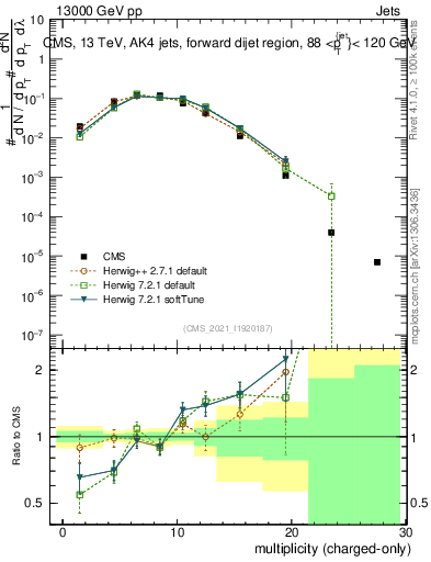 Plot of j.nch in 13000 GeV pp collisions