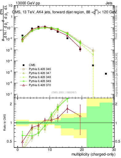 Plot of j.nch in 13000 GeV pp collisions