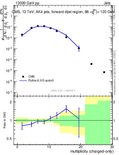 Plot of j.nch in 13000 GeV pp collisions