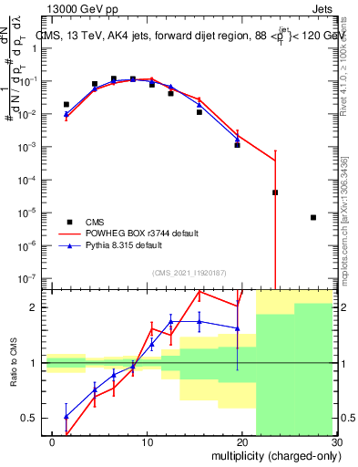 Plot of j.nch in 13000 GeV pp collisions