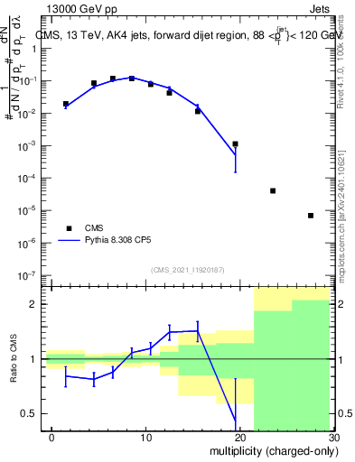 Plot of j.nch in 13000 GeV pp collisions
