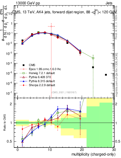 Plot of j.nch in 13000 GeV pp collisions