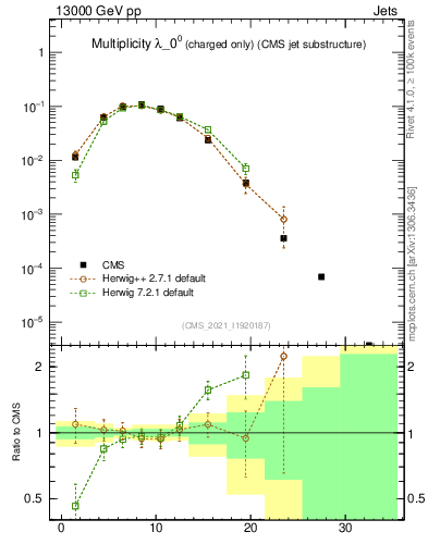 Plot of j.nch in 13000 GeV pp collisions