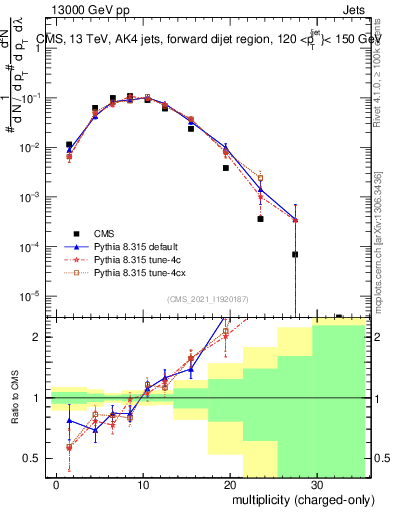 Plot of j.nch in 13000 GeV pp collisions