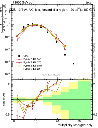 Plot of j.nch in 13000 GeV pp collisions