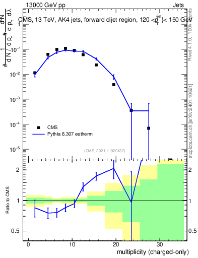 Plot of j.nch in 13000 GeV pp collisions