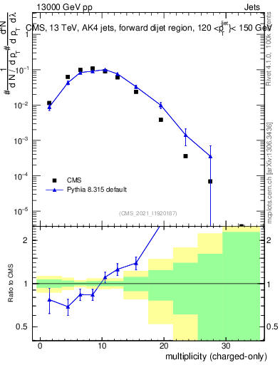 Plot of j.nch in 13000 GeV pp collisions