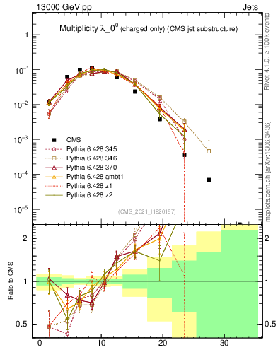 Plot of j.nch in 13000 GeV pp collisions
