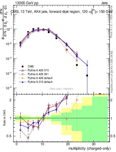 Plot of j.nch in 13000 GeV pp collisions