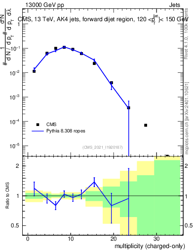 Plot of j.nch in 13000 GeV pp collisions