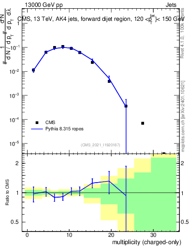 Plot of j.nch in 13000 GeV pp collisions
