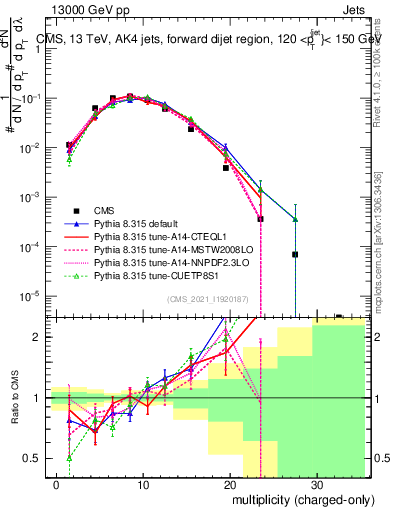 Plot of j.nch in 13000 GeV pp collisions