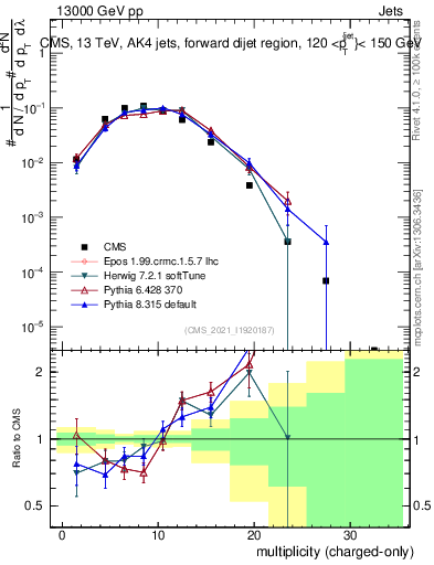 Plot of j.nch in 13000 GeV pp collisions