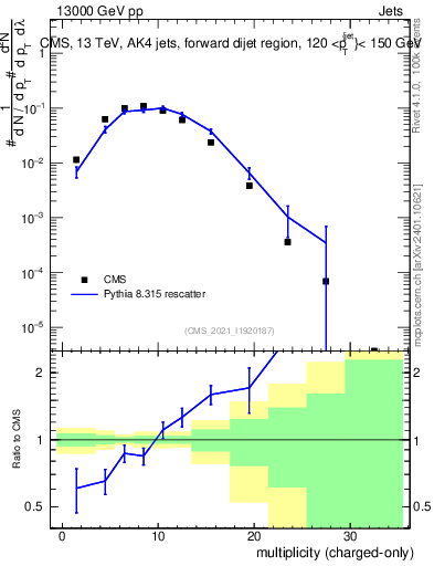 Plot of j.nch in 13000 GeV pp collisions